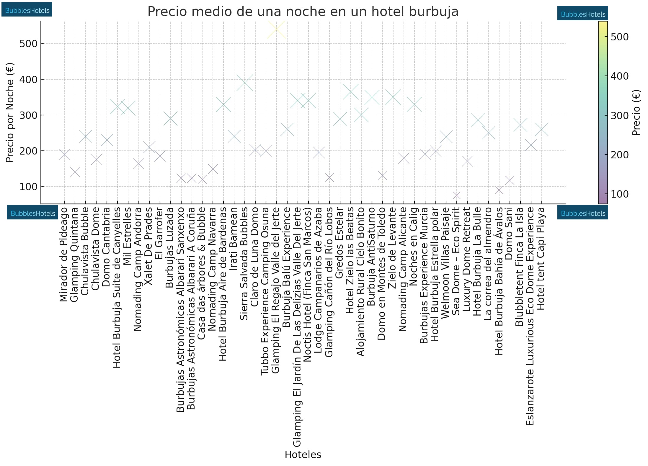 Precio Hoteles Burbuja