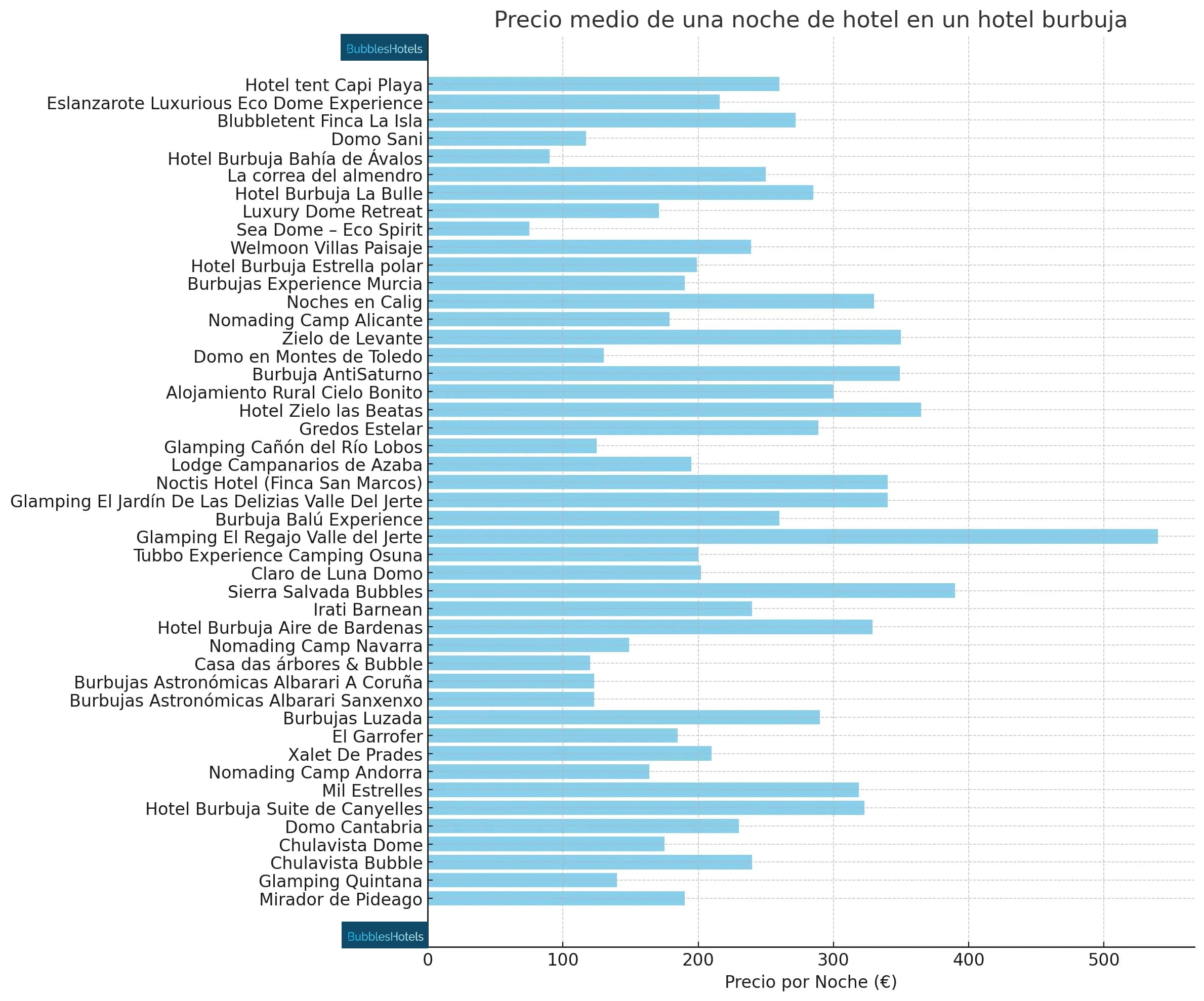 Precio medio de una noche de hotel en un hotel burbuja en España